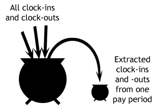 All clock-ins and clock-outs go into a large database; when you extract your pay period just the ones that occurred between the start and end of the period are put into a separate 'pot.'
