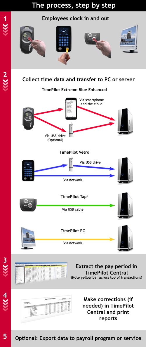 How TimePilot works.