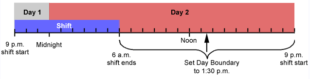 Day boundary example