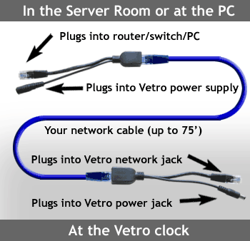 How the Vetro Power Over Ethernet Kit works.