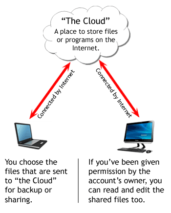 The Cloud is a place to store programs on the Internet.